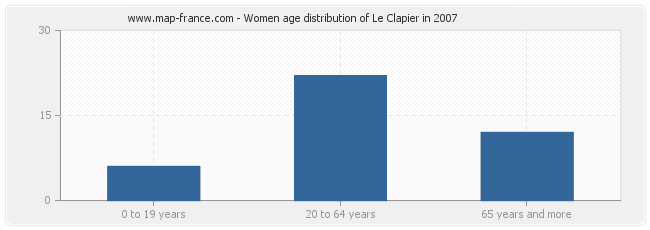 Women age distribution of Le Clapier in 2007
